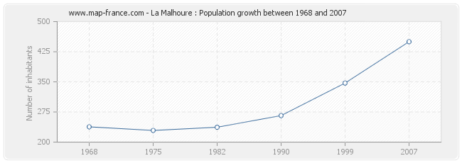 Population La Malhoure